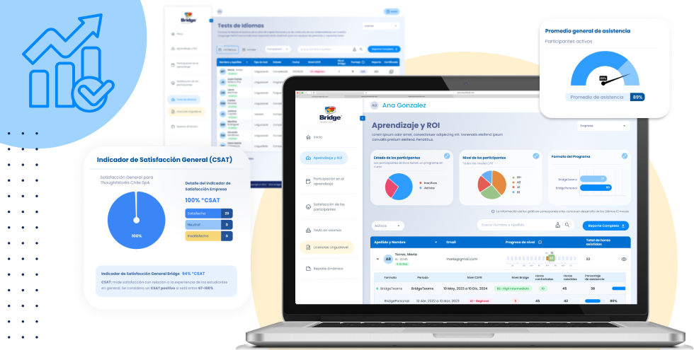 Dashboard showing course progress, participant levels, and satisfaction indicators for business English training. 