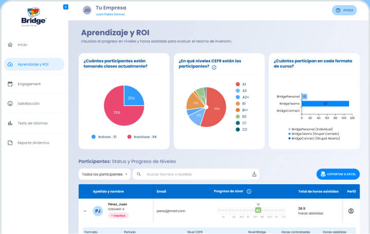 Orientado a Resultados Panel de recursos humanos de Bridge que muestra el progreso de los alumnos, los niveles del MCER, los formatos de los cursos y las estadísticas de participación activa.