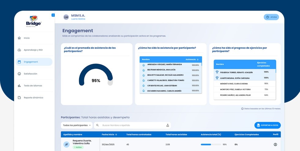 Panel de engagement del HR Portal de Bridge mostrando estadísticas de asistencia, progreso de ejercicios y desempeño individual.
