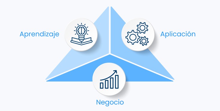 Diagrama de métricas de aprendizaje, aplicación y negocio en capacitación en inglés