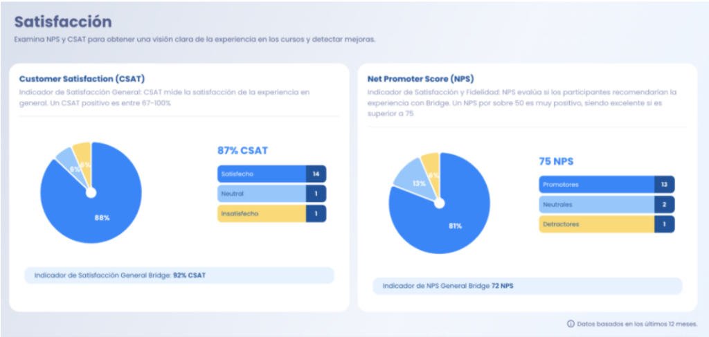 Visualización de indicadores de satisfacción CSAT y Net Promoter Score NPS para medir la experiencia de aprendizaje corporativo. 