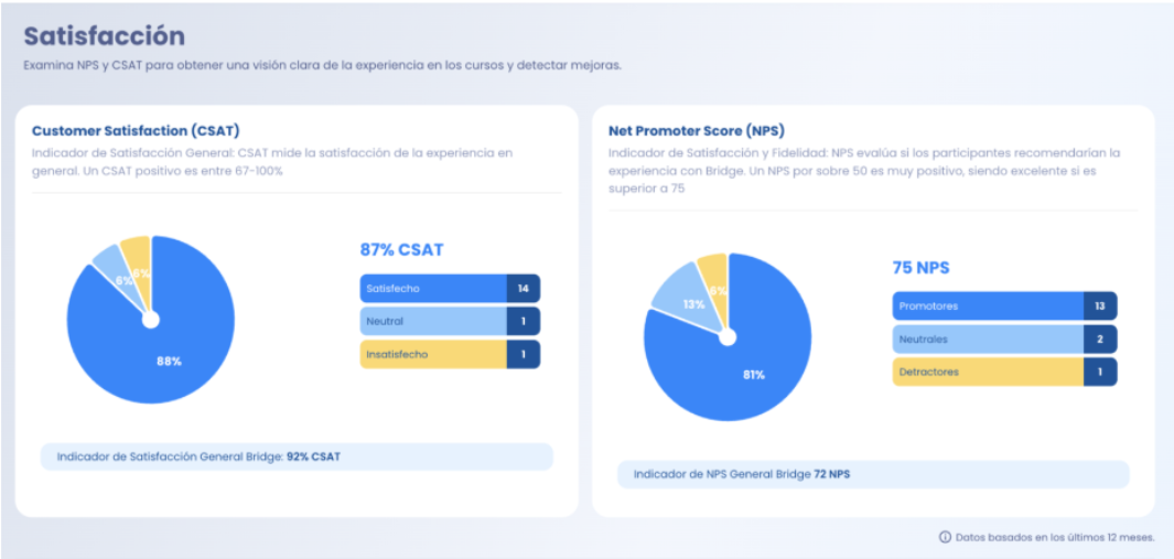 Image showing CSAT and NPS charts that illustrate how organizations can measure the learning experience, support strategic decisions, and plan evidence-based training programs.