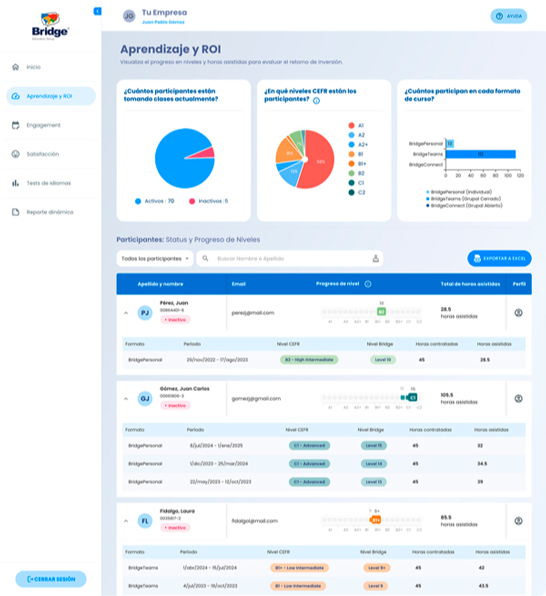 Bridge HR dashboard showing learner progress, CEFR levels, course formats, and active participation stats.