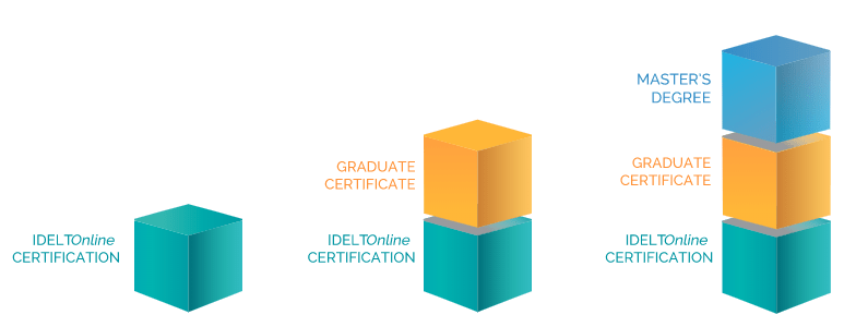 Graph showing how the IDELTOnline can be taken as a pathway to graduate study in TESOL