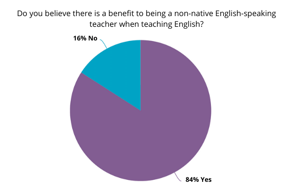 Survey of non-native English-speaking teachers.