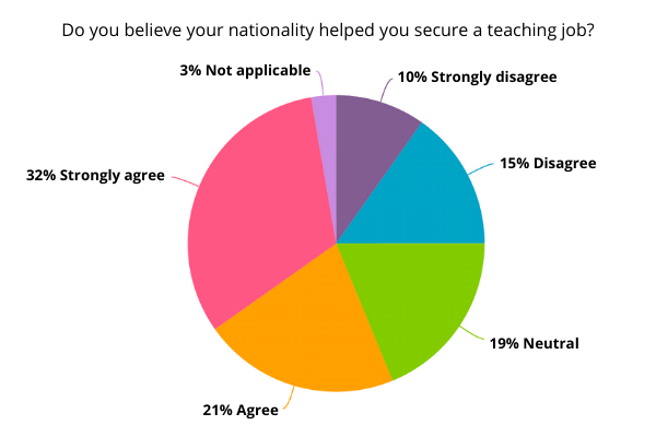 Survey of native English-speaking teachers.