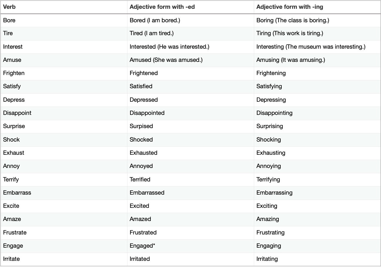 Common Participial Adjectives