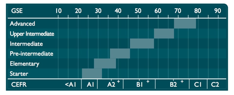 a scale demonstrating how the GSE and CEFR align to determine student fluency levels.