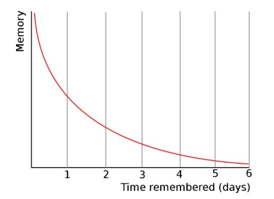 a chart showing the downward slope of memory from day 1 to 6.