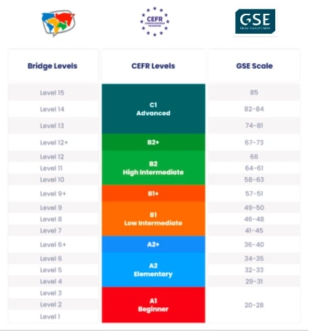 Bridge Corporate Language Training Levels correspond to the GSE and CEFR