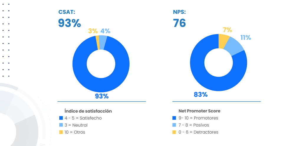 Gráficos circulares mostrando un 93% de CSAT y 76 de NPS, reflejando la satisfacción y el impacto de los programas de capacitación de idiomas implementados por Bridge en WEIR Chile. 