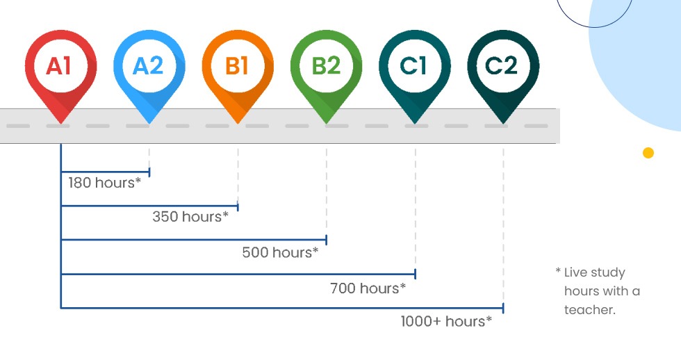 Timeline showing the estimated hours needed to reach CEFR English levels from A1 to C2