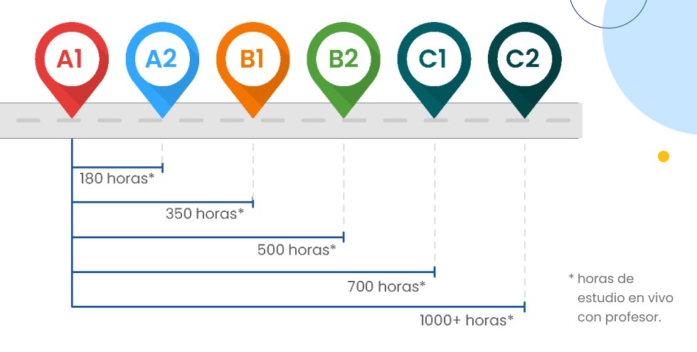 Línea de tiempo que muestra las horas estimadas necesarias para alcanzar los niveles CEFR de inglés desde A1 hasta C2