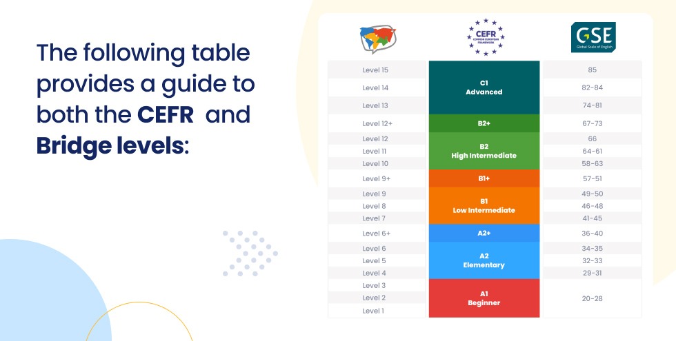 Comparative table of English levels according to CEFR, GSE and Bridge levels