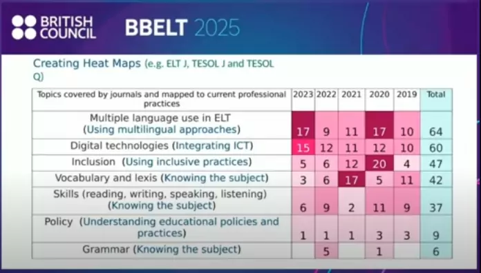 A screenshot of Susan Dawson's presentation showing a heat map of topics covered by journals and mapped to current professional practices