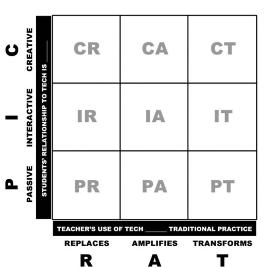 Grid showing the PICRAT model of tech integration, mapping student engagement (Passive to Creative) against teacher tech use (Replaces to Transforms).