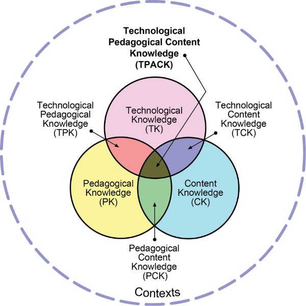 An image showing the TPACK Model which is a Venn diagram of Technological Knowledge (TK), Content Knowledge (CK), Pedagogical Knowledge (PK)