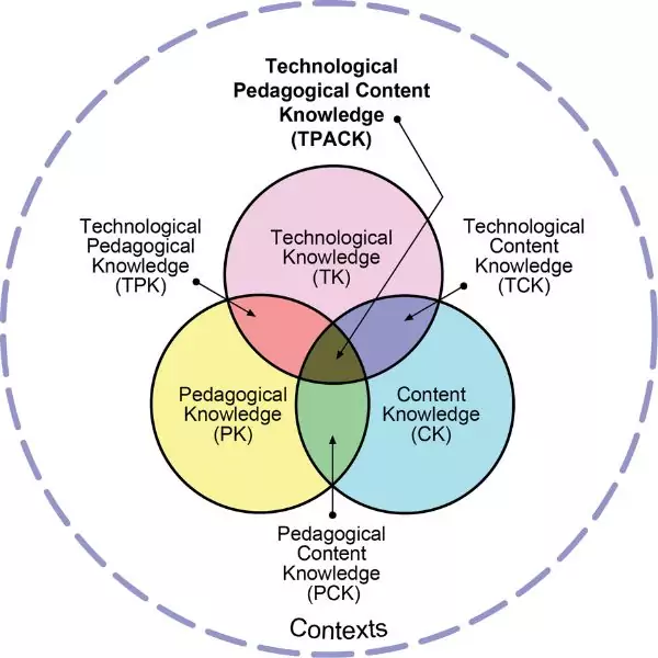 An image showing the TPACK Model which is a Venn diagram of Technological Knowledge (TK), Content Knowledge (CK), Pedagogical Knowledge (PK)
