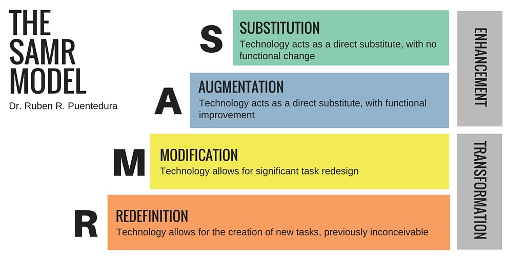 An image showing the SAMR Model by Dr. Ruben R. Puentedura with the text Substitution Techonology acts as a direct substitute, with no functional change. Augmentation Technology actsa as a direct substitute, with functional improvement. Modification Technology allows for significant task redesign. Redefinition Technology allows for the creation of new tasks, previously inconceivable
